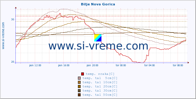 POVPREČJE :: Bilje Nova Gorica :: temp. zraka | vlaga | smer vetra | hitrost vetra | sunki vetra | tlak | padavine | sonce | temp. tal  5cm | temp. tal 10cm | temp. tal 20cm | temp. tal 30cm | temp. tal 50cm :: zadnji dan / 5 minut.