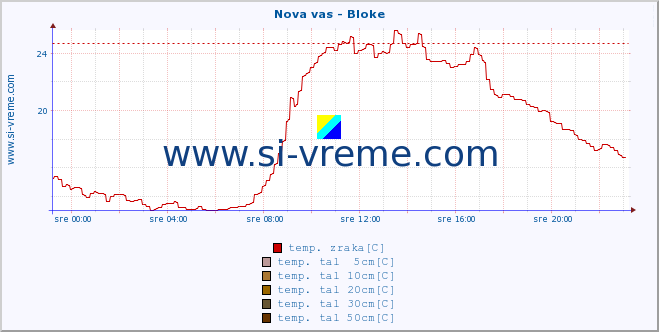 POVPREČJE :: Nova vas - Bloke :: temp. zraka | vlaga | smer vetra | hitrost vetra | sunki vetra | tlak | padavine | sonce | temp. tal  5cm | temp. tal 10cm | temp. tal 20cm | temp. tal 30cm | temp. tal 50cm :: zadnji dan / 5 minut.