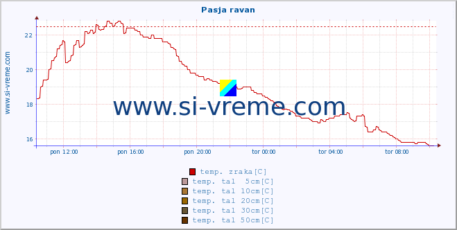 POVPREČJE :: Pasja ravan :: temp. zraka | vlaga | smer vetra | hitrost vetra | sunki vetra | tlak | padavine | sonce | temp. tal  5cm | temp. tal 10cm | temp. tal 20cm | temp. tal 30cm | temp. tal 50cm :: zadnji dan / 5 minut.