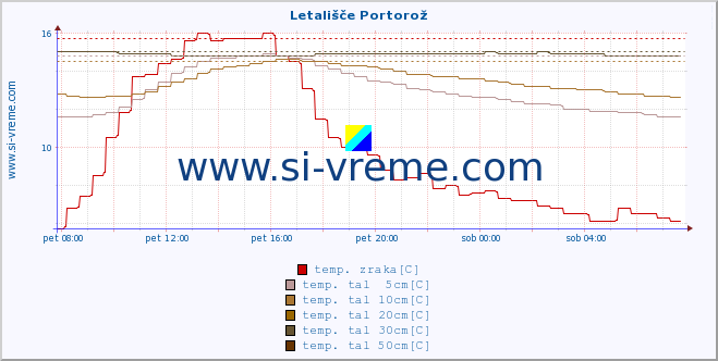 POVPREČJE :: Letališče Portorož :: temp. zraka | vlaga | smer vetra | hitrost vetra | sunki vetra | tlak | padavine | sonce | temp. tal  5cm | temp. tal 10cm | temp. tal 20cm | temp. tal 30cm | temp. tal 50cm :: zadnji dan / 5 minut.