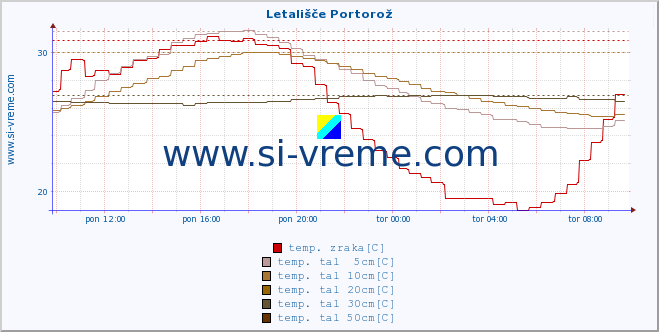 POVPREČJE :: Letališče Portorož :: temp. zraka | vlaga | smer vetra | hitrost vetra | sunki vetra | tlak | padavine | sonce | temp. tal  5cm | temp. tal 10cm | temp. tal 20cm | temp. tal 30cm | temp. tal 50cm :: zadnji dan / 5 minut.