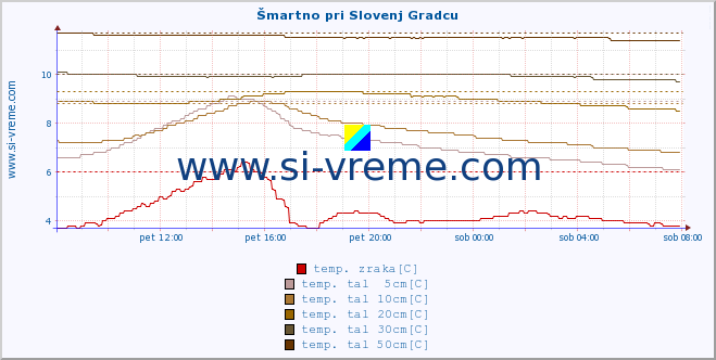 POVPREČJE :: Šmartno pri Slovenj Gradcu :: temp. zraka | vlaga | smer vetra | hitrost vetra | sunki vetra | tlak | padavine | sonce | temp. tal  5cm | temp. tal 10cm | temp. tal 20cm | temp. tal 30cm | temp. tal 50cm :: zadnji dan / 5 minut.