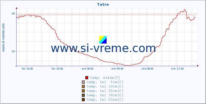 POVPREČJE :: Tatre :: temp. zraka | vlaga | smer vetra | hitrost vetra | sunki vetra | tlak | padavine | sonce | temp. tal  5cm | temp. tal 10cm | temp. tal 20cm | temp. tal 30cm | temp. tal 50cm :: zadnji dan / 5 minut.