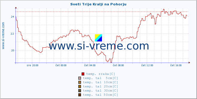 POVPREČJE :: Sveti Trije Kralji na Pohorju :: temp. zraka | vlaga | smer vetra | hitrost vetra | sunki vetra | tlak | padavine | sonce | temp. tal  5cm | temp. tal 10cm | temp. tal 20cm | temp. tal 30cm | temp. tal 50cm :: zadnji dan / 5 minut.