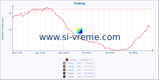 POVPREČJE :: Zadlog :: temp. zraka | vlaga | smer vetra | hitrost vetra | sunki vetra | tlak | padavine | sonce | temp. tal  5cm | temp. tal 10cm | temp. tal 20cm | temp. tal 30cm | temp. tal 50cm :: zadnji dan / 5 minut.