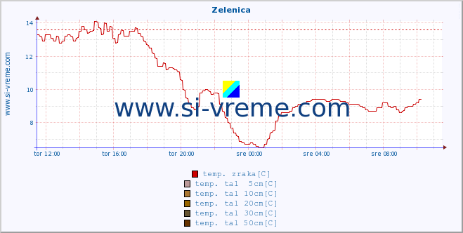 POVPREČJE :: Zelenica :: temp. zraka | vlaga | smer vetra | hitrost vetra | sunki vetra | tlak | padavine | sonce | temp. tal  5cm | temp. tal 10cm | temp. tal 20cm | temp. tal 30cm | temp. tal 50cm :: zadnji dan / 5 minut.