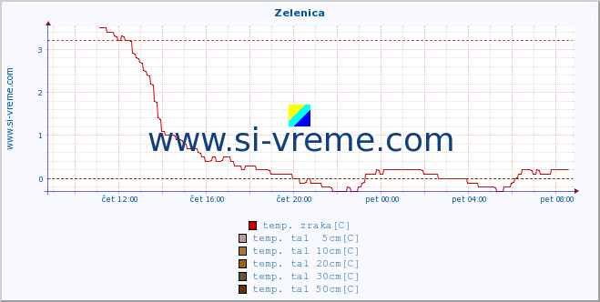 POVPREČJE :: Zelenica :: temp. zraka | vlaga | smer vetra | hitrost vetra | sunki vetra | tlak | padavine | sonce | temp. tal  5cm | temp. tal 10cm | temp. tal 20cm | temp. tal 30cm | temp. tal 50cm :: zadnji dan / 5 minut.