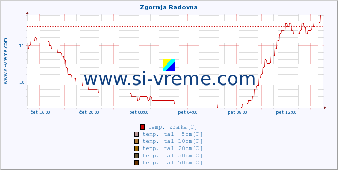 POVPREČJE :: Zgornja Radovna :: temp. zraka | vlaga | smer vetra | hitrost vetra | sunki vetra | tlak | padavine | sonce | temp. tal  5cm | temp. tal 10cm | temp. tal 20cm | temp. tal 30cm | temp. tal 50cm :: zadnji dan / 5 minut.