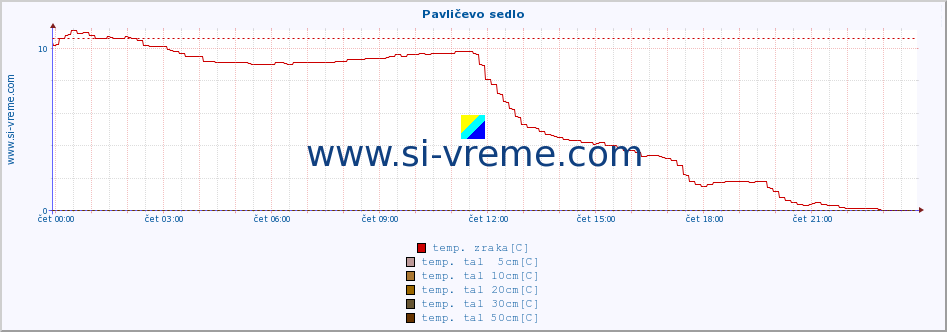 POVPREČJE :: Pavličevo sedlo :: temp. zraka | vlaga | smer vetra | hitrost vetra | sunki vetra | tlak | padavine | sonce | temp. tal  5cm | temp. tal 10cm | temp. tal 20cm | temp. tal 30cm | temp. tal 50cm :: zadnji dan / 5 minut.