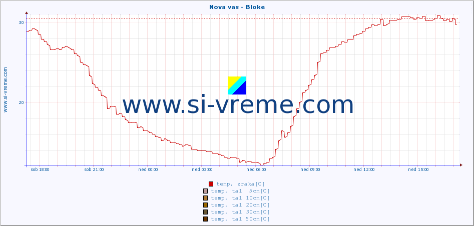 POVPREČJE :: Nova vas - Bloke :: temp. zraka | vlaga | smer vetra | hitrost vetra | sunki vetra | tlak | padavine | sonce | temp. tal  5cm | temp. tal 10cm | temp. tal 20cm | temp. tal 30cm | temp. tal 50cm :: zadnji dan / 5 minut.