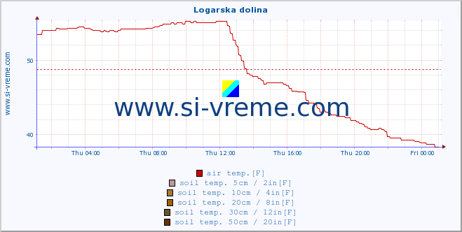 :: Logarska dolina :: air temp. | humi- dity | wind dir. | wind speed | wind gusts | air pressure | precipi- tation | sun strength | soil temp. 5cm / 2in | soil temp. 10cm / 4in | soil temp. 20cm / 8in | soil temp. 30cm / 12in | soil temp. 50cm / 20in :: last day / 5 minutes.