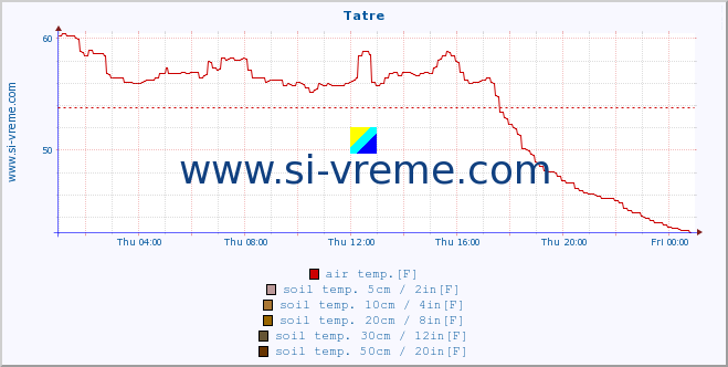  :: Tatre :: air temp. | humi- dity | wind dir. | wind speed | wind gusts | air pressure | precipi- tation | sun strength | soil temp. 5cm / 2in | soil temp. 10cm / 4in | soil temp. 20cm / 8in | soil temp. 30cm / 12in | soil temp. 50cm / 20in :: last day / 5 minutes.