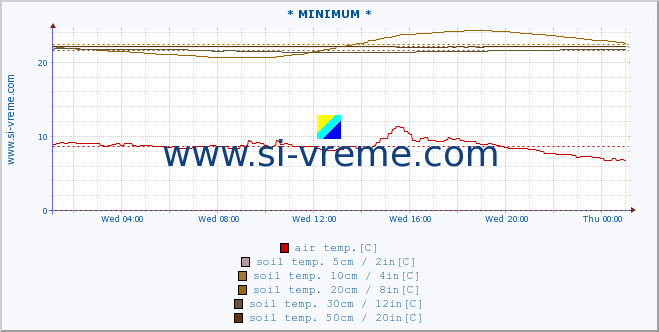  :: * MINIMUM* :: air temp. | humi- dity | wind dir. | wind speed | wind gusts | air pressure | precipi- tation | sun strength | soil temp. 5cm / 2in | soil temp. 10cm / 4in | soil temp. 20cm / 8in | soil temp. 30cm / 12in | soil temp. 50cm / 20in :: last day / 5 minutes.