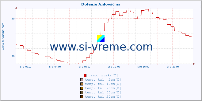 POVPREČJE :: Dolenje Ajdovščina :: temp. zraka | vlaga | smer vetra | hitrost vetra | sunki vetra | tlak | padavine | sonce | temp. tal  5cm | temp. tal 10cm | temp. tal 20cm | temp. tal 30cm | temp. tal 50cm :: zadnji dan / 5 minut.