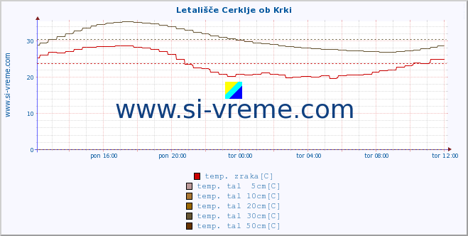 POVPREČJE :: Letališče Cerklje ob Krki :: temp. zraka | vlaga | smer vetra | hitrost vetra | sunki vetra | tlak | padavine | sonce | temp. tal  5cm | temp. tal 10cm | temp. tal 20cm | temp. tal 30cm | temp. tal 50cm :: zadnji dan / 5 minut.