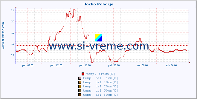 POVPREČJE :: Hočko Pohorje :: temp. zraka | vlaga | smer vetra | hitrost vetra | sunki vetra | tlak | padavine | sonce | temp. tal  5cm | temp. tal 10cm | temp. tal 20cm | temp. tal 30cm | temp. tal 50cm :: zadnji dan / 5 minut.