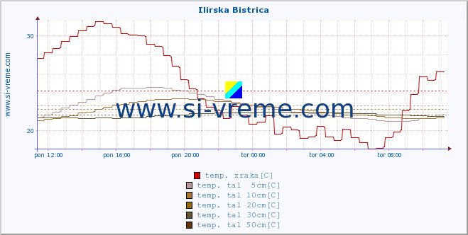 POVPREČJE :: Ilirska Bistrica :: temp. zraka | vlaga | smer vetra | hitrost vetra | sunki vetra | tlak | padavine | sonce | temp. tal  5cm | temp. tal 10cm | temp. tal 20cm | temp. tal 30cm | temp. tal 50cm :: zadnji dan / 5 minut.