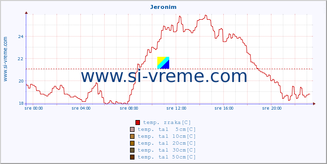 POVPREČJE :: Jeronim :: temp. zraka | vlaga | smer vetra | hitrost vetra | sunki vetra | tlak | padavine | sonce | temp. tal  5cm | temp. tal 10cm | temp. tal 20cm | temp. tal 30cm | temp. tal 50cm :: zadnji dan / 5 minut.