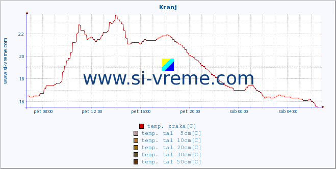 POVPREČJE :: Kranj :: temp. zraka | vlaga | smer vetra | hitrost vetra | sunki vetra | tlak | padavine | sonce | temp. tal  5cm | temp. tal 10cm | temp. tal 20cm | temp. tal 30cm | temp. tal 50cm :: zadnji dan / 5 minut.