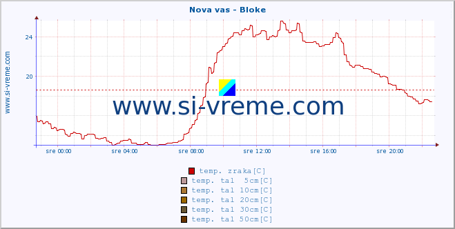 POVPREČJE :: Nova vas - Bloke :: temp. zraka | vlaga | smer vetra | hitrost vetra | sunki vetra | tlak | padavine | sonce | temp. tal  5cm | temp. tal 10cm | temp. tal 20cm | temp. tal 30cm | temp. tal 50cm :: zadnji dan / 5 minut.