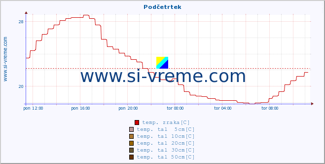 POVPREČJE :: Podčetrtek :: temp. zraka | vlaga | smer vetra | hitrost vetra | sunki vetra | tlak | padavine | sonce | temp. tal  5cm | temp. tal 10cm | temp. tal 20cm | temp. tal 30cm | temp. tal 50cm :: zadnji dan / 5 minut.