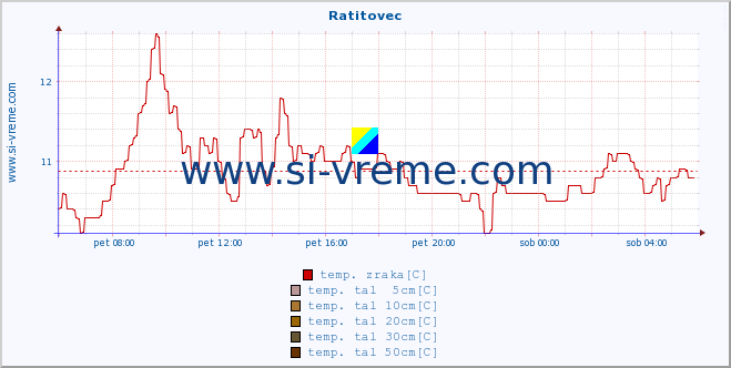 POVPREČJE :: Ratitovec :: temp. zraka | vlaga | smer vetra | hitrost vetra | sunki vetra | tlak | padavine | sonce | temp. tal  5cm | temp. tal 10cm | temp. tal 20cm | temp. tal 30cm | temp. tal 50cm :: zadnji dan / 5 minut.