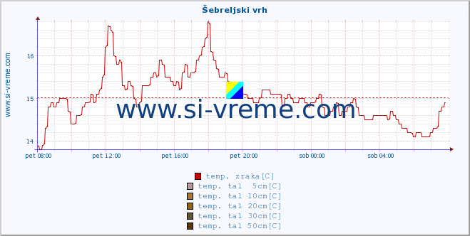 POVPREČJE :: Šebreljski vrh :: temp. zraka | vlaga | smer vetra | hitrost vetra | sunki vetra | tlak | padavine | sonce | temp. tal  5cm | temp. tal 10cm | temp. tal 20cm | temp. tal 30cm | temp. tal 50cm :: zadnji dan / 5 minut.