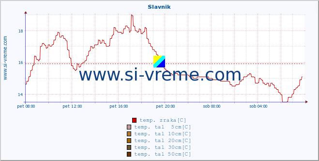 POVPREČJE :: Slavnik :: temp. zraka | vlaga | smer vetra | hitrost vetra | sunki vetra | tlak | padavine | sonce | temp. tal  5cm | temp. tal 10cm | temp. tal 20cm | temp. tal 30cm | temp. tal 50cm :: zadnji dan / 5 minut.