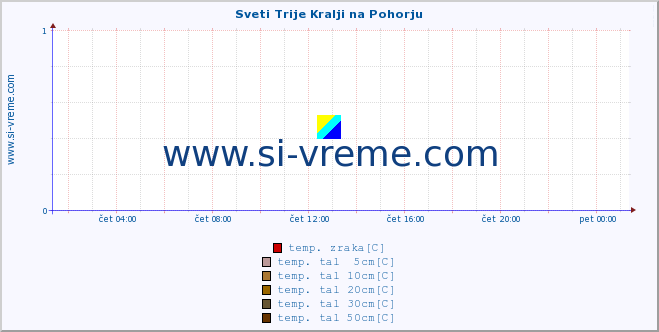 POVPREČJE :: Sveti Trije Kralji na Pohorju :: temp. zraka | vlaga | smer vetra | hitrost vetra | sunki vetra | tlak | padavine | sonce | temp. tal  5cm | temp. tal 10cm | temp. tal 20cm | temp. tal 30cm | temp. tal 50cm :: zadnji dan / 5 minut.