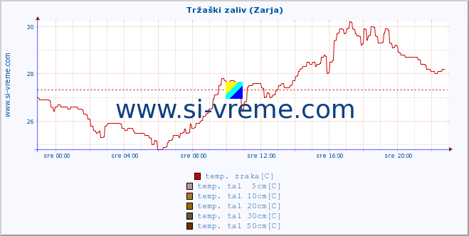 POVPREČJE :: Tržaški zaliv (Zarja) :: temp. zraka | vlaga | smer vetra | hitrost vetra | sunki vetra | tlak | padavine | sonce | temp. tal  5cm | temp. tal 10cm | temp. tal 20cm | temp. tal 30cm | temp. tal 50cm :: zadnji dan / 5 minut.