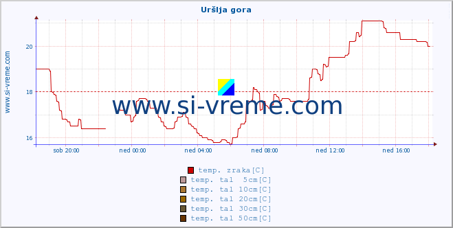 POVPREČJE :: Uršlja gora :: temp. zraka | vlaga | smer vetra | hitrost vetra | sunki vetra | tlak | padavine | sonce | temp. tal  5cm | temp. tal 10cm | temp. tal 20cm | temp. tal 30cm | temp. tal 50cm :: zadnji dan / 5 minut.