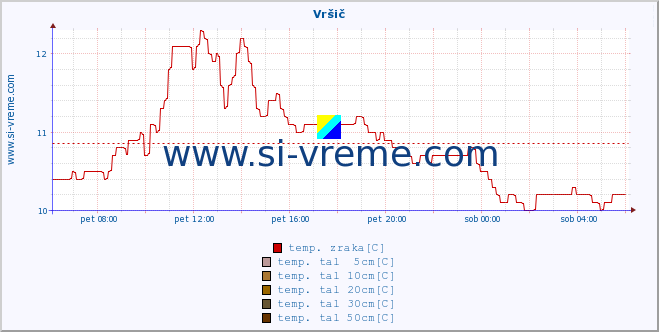 POVPREČJE :: Vršič :: temp. zraka | vlaga | smer vetra | hitrost vetra | sunki vetra | tlak | padavine | sonce | temp. tal  5cm | temp. tal 10cm | temp. tal 20cm | temp. tal 30cm | temp. tal 50cm :: zadnji dan / 5 minut.