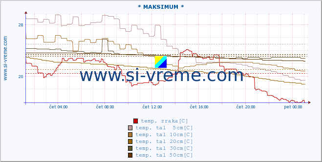 POVPREČJE :: * MAKSIMUM * :: temp. zraka | vlaga | smer vetra | hitrost vetra | sunki vetra | tlak | padavine | sonce | temp. tal  5cm | temp. tal 10cm | temp. tal 20cm | temp. tal 30cm | temp. tal 50cm :: zadnji dan / 5 minut.