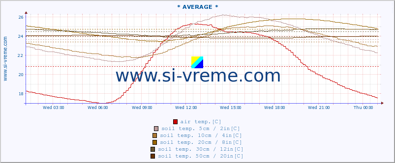  :: * AVERAGE * :: air temp. | humi- dity | wind dir. | wind speed | wind gusts | air pressure | precipi- tation | sun strength | soil temp. 5cm / 2in | soil temp. 10cm / 4in | soil temp. 20cm / 8in | soil temp. 30cm / 12in | soil temp. 50cm / 20in :: last day / 5 minutes.