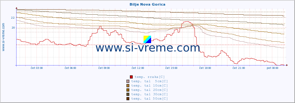 POVPREČJE :: Bilje Nova Gorica :: temp. zraka | vlaga | smer vetra | hitrost vetra | sunki vetra | tlak | padavine | sonce | temp. tal  5cm | temp. tal 10cm | temp. tal 20cm | temp. tal 30cm | temp. tal 50cm :: zadnji dan / 5 minut.