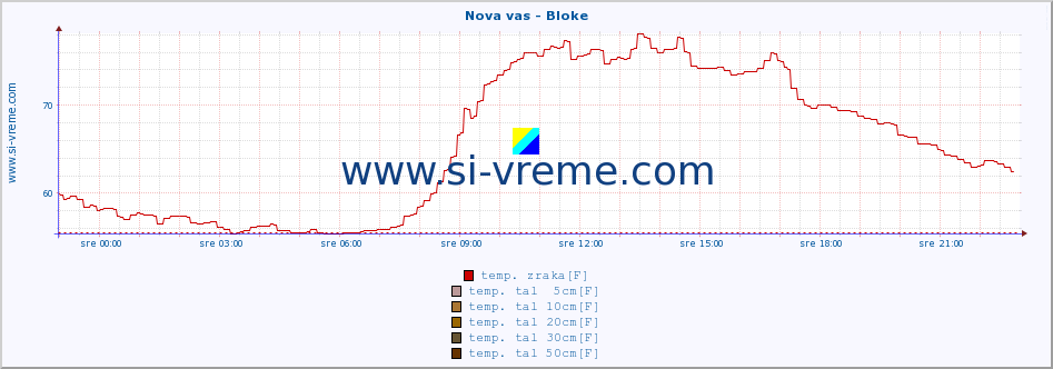 POVPREČJE :: Nova vas - Bloke :: temp. zraka | vlaga | smer vetra | hitrost vetra | sunki vetra | tlak | padavine | sonce | temp. tal  5cm | temp. tal 10cm | temp. tal 20cm | temp. tal 30cm | temp. tal 50cm :: zadnji dan / 5 minut.