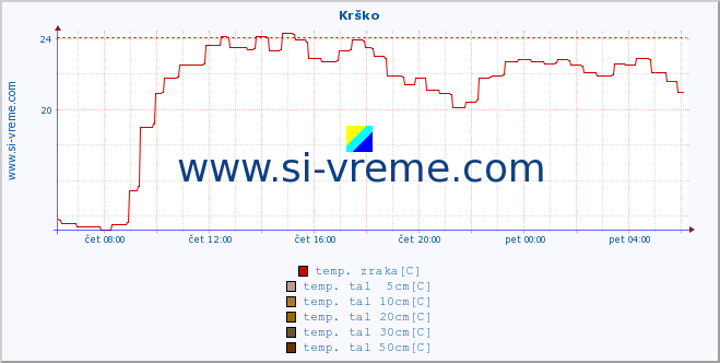 POVPREČJE :: Krško :: temp. zraka | vlaga | smer vetra | hitrost vetra | sunki vetra | tlak | padavine | sonce | temp. tal  5cm | temp. tal 10cm | temp. tal 20cm | temp. tal 30cm | temp. tal 50cm :: zadnji dan / 5 minut.