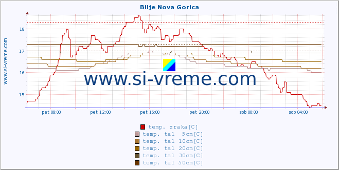 POVPREČJE :: Bilje Nova Gorica :: temp. zraka | vlaga | smer vetra | hitrost vetra | sunki vetra | tlak | padavine | sonce | temp. tal  5cm | temp. tal 10cm | temp. tal 20cm | temp. tal 30cm | temp. tal 50cm :: zadnji dan / 5 minut.