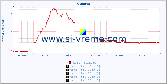 POVPREČJE :: Osilnica :: temp. zraka | vlaga | smer vetra | hitrost vetra | sunki vetra | tlak | padavine | sonce | temp. tal  5cm | temp. tal 10cm | temp. tal 20cm | temp. tal 30cm | temp. tal 50cm :: zadnji dan / 5 minut.