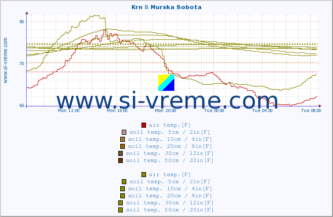  :: Krn & Murska Sobota :: air temp. | humi- dity | wind dir. | wind speed | wind gusts | air pressure | precipi- tation | sun strength | soil temp. 5cm / 2in | soil temp. 10cm / 4in | soil temp. 20cm / 8in | soil temp. 30cm / 12in | soil temp. 50cm / 20in :: last day / 5 minutes.