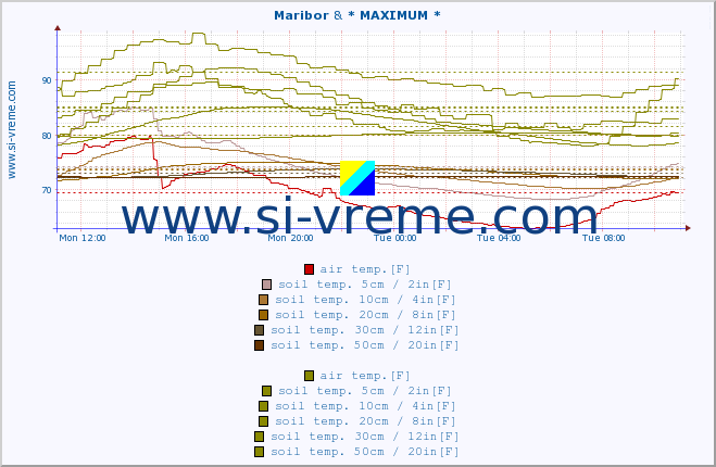  :: Maribor & * MAXIMUM * :: air temp. | humi- dity | wind dir. | wind speed | wind gusts | air pressure | precipi- tation | sun strength | soil temp. 5cm / 2in | soil temp. 10cm / 4in | soil temp. 20cm / 8in | soil temp. 30cm / 12in | soil temp. 50cm / 20in :: last day / 5 minutes.