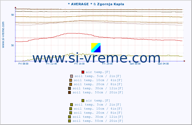  :: * AVERAGE * & Zgornja Kapla :: air temp. | humi- dity | wind dir. | wind speed | wind gusts | air pressure | precipi- tation | sun strength | soil temp. 5cm / 2in | soil temp. 10cm / 4in | soil temp. 20cm / 8in | soil temp. 30cm / 12in | soil temp. 50cm / 20in :: last day / 5 minutes.