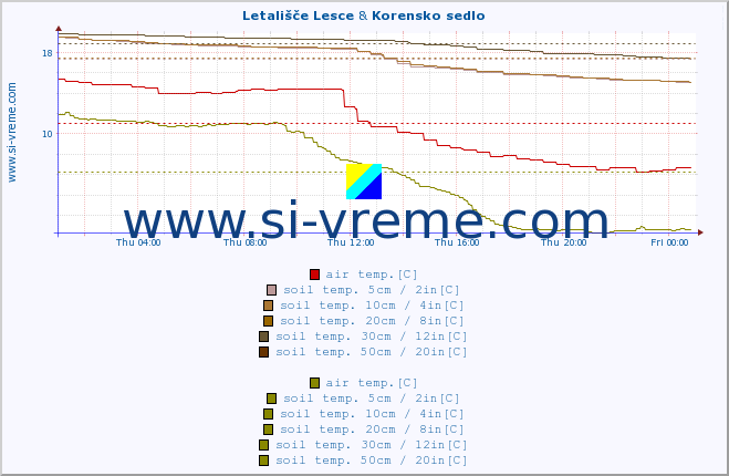  :: Letališče Lesce & Korensko sedlo :: air temp. | humi- dity | wind dir. | wind speed | wind gusts | air pressure | precipi- tation | sun strength | soil temp. 5cm / 2in | soil temp. 10cm / 4in | soil temp. 20cm / 8in | soil temp. 30cm / 12in | soil temp. 50cm / 20in :: last day / 5 minutes.