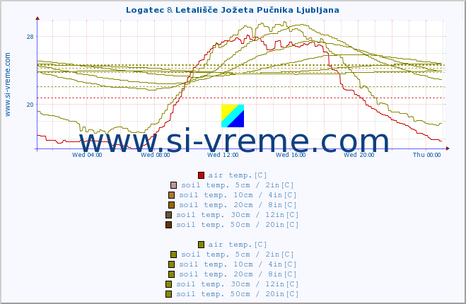  :: Logatec & Letališče Jožeta Pučnika Ljubljana :: air temp. | humi- dity | wind dir. | wind speed | wind gusts | air pressure | precipi- tation | sun strength | soil temp. 5cm / 2in | soil temp. 10cm / 4in | soil temp. 20cm / 8in | soil temp. 30cm / 12in | soil temp. 50cm / 20in :: last day / 5 minutes.