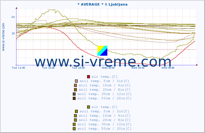  :: * AVERAGE * & Ljubljana :: air temp. | humi- dity | wind dir. | wind speed | wind gusts | air pressure | precipi- tation | sun strength | soil temp. 5cm / 2in | soil temp. 10cm / 4in | soil temp. 20cm / 8in | soil temp. 30cm / 12in | soil temp. 50cm / 20in :: last day / 5 minutes.