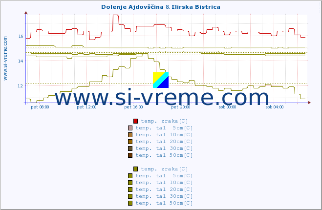 POVPREČJE :: Dolenje Ajdovščina & Ilirska Bistrica :: temp. zraka | vlaga | smer vetra | hitrost vetra | sunki vetra | tlak | padavine | sonce | temp. tal  5cm | temp. tal 10cm | temp. tal 20cm | temp. tal 30cm | temp. tal 50cm :: zadnji dan / 5 minut.