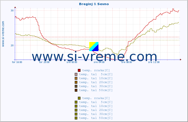 POVPREČJE :: Breginj & Sevno :: temp. zraka | vlaga | smer vetra | hitrost vetra | sunki vetra | tlak | padavine | sonce | temp. tal  5cm | temp. tal 10cm | temp. tal 20cm | temp. tal 30cm | temp. tal 50cm :: zadnji dan / 5 minut.