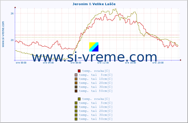 POVPREČJE :: Jeronim & Velike Lašče :: temp. zraka | vlaga | smer vetra | hitrost vetra | sunki vetra | tlak | padavine | sonce | temp. tal  5cm | temp. tal 10cm | temp. tal 20cm | temp. tal 30cm | temp. tal 50cm :: zadnji dan / 5 minut.