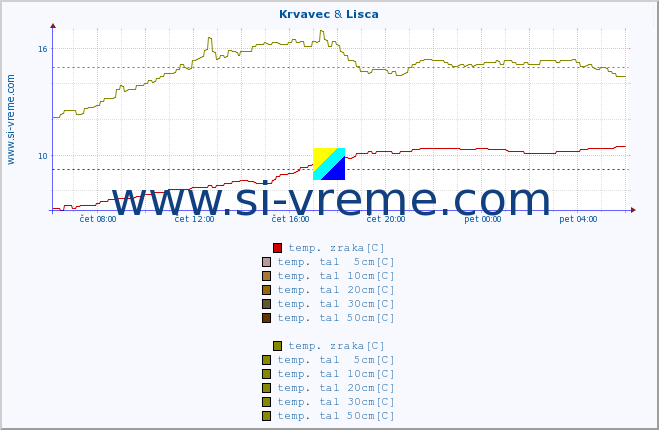 POVPREČJE :: Krvavec & Lisca :: temp. zraka | vlaga | smer vetra | hitrost vetra | sunki vetra | tlak | padavine | sonce | temp. tal  5cm | temp. tal 10cm | temp. tal 20cm | temp. tal 30cm | temp. tal 50cm :: zadnji dan / 5 minut.