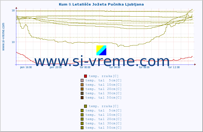 POVPREČJE :: Kum & Vršič :: temp. zraka | vlaga | smer vetra | hitrost vetra | sunki vetra | tlak | padavine | sonce | temp. tal  5cm | temp. tal 10cm | temp. tal 20cm | temp. tal 30cm | temp. tal 50cm :: zadnji dan / 5 minut.